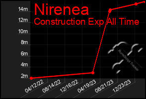 Total Graph of Nirenea