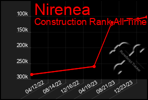 Total Graph of Nirenea