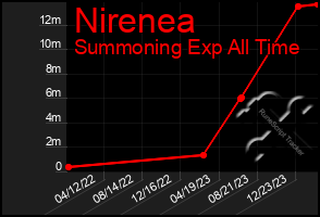 Total Graph of Nirenea