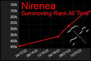 Total Graph of Nirenea