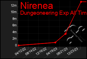 Total Graph of Nirenea