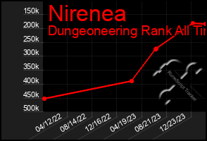 Total Graph of Nirenea