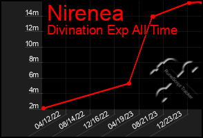 Total Graph of Nirenea