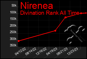 Total Graph of Nirenea