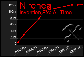 Total Graph of Nirenea