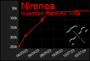 Total Graph of Nirenea