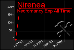 Total Graph of Nirenea