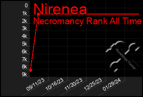 Total Graph of Nirenea