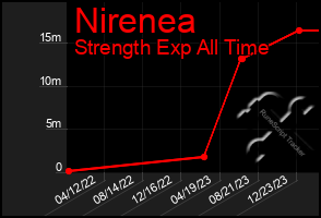 Total Graph of Nirenea