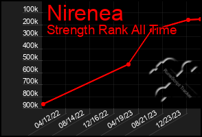 Total Graph of Nirenea