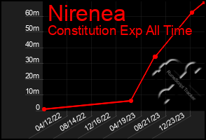 Total Graph of Nirenea