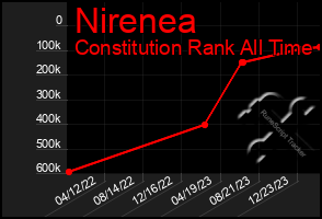 Total Graph of Nirenea