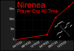 Total Graph of Nirenea