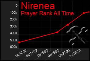 Total Graph of Nirenea