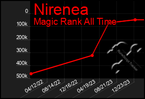 Total Graph of Nirenea