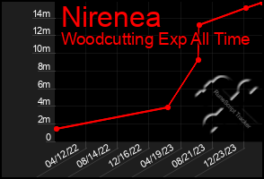 Total Graph of Nirenea