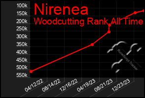 Total Graph of Nirenea