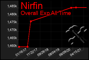 Total Graph of Nirfin