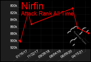 Total Graph of Nirfin