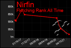 Total Graph of Nirfin