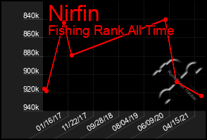 Total Graph of Nirfin