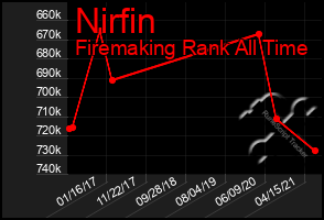 Total Graph of Nirfin