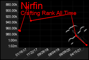 Total Graph of Nirfin