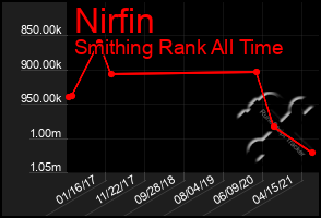 Total Graph of Nirfin