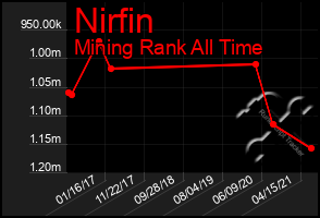 Total Graph of Nirfin