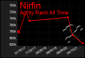 Total Graph of Nirfin