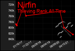 Total Graph of Nirfin