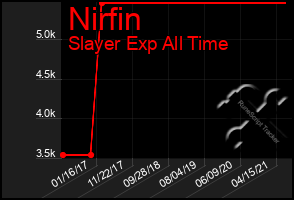 Total Graph of Nirfin