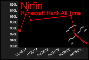 Total Graph of Nirfin