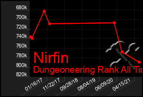 Total Graph of Nirfin