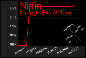 Total Graph of Nirfin