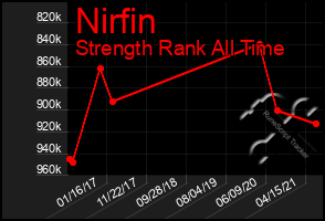 Total Graph of Nirfin