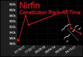 Total Graph of Nirfin