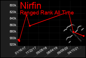 Total Graph of Nirfin