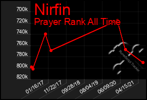 Total Graph of Nirfin