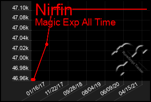 Total Graph of Nirfin