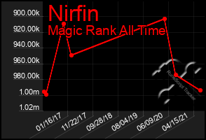 Total Graph of Nirfin