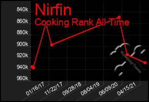 Total Graph of Nirfin
