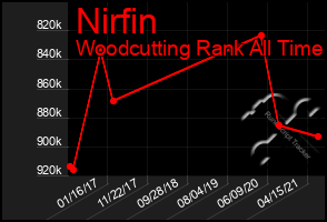 Total Graph of Nirfin