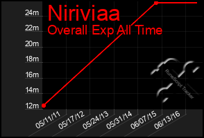 Total Graph of Niriviaa