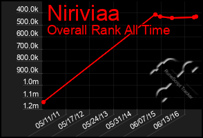 Total Graph of Niriviaa