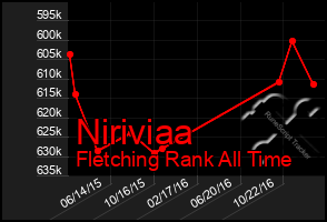 Total Graph of Niriviaa