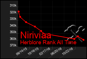 Total Graph of Niriviaa