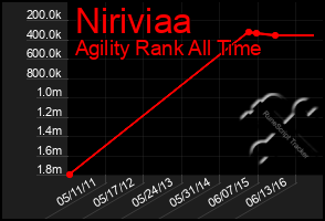 Total Graph of Niriviaa