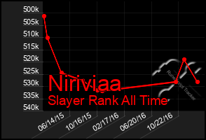 Total Graph of Niriviaa