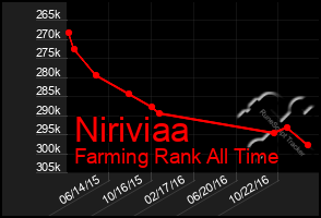 Total Graph of Niriviaa